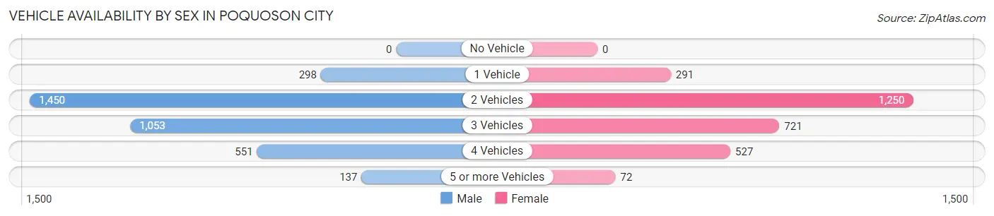 Vehicle Availability by Sex in Poquoson city