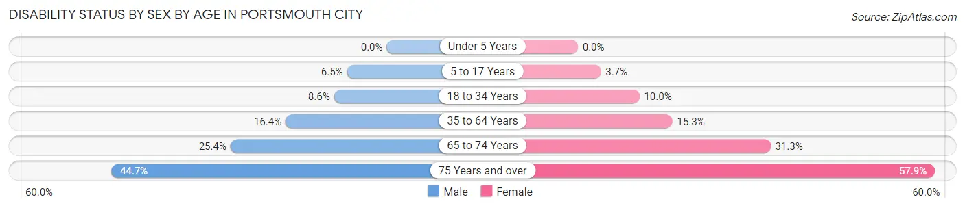 Disability Status by Sex by Age in Portsmouth city