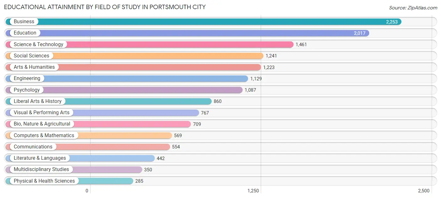 Educational Attainment by Field of Study in Portsmouth city