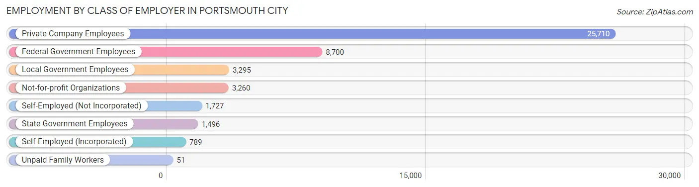 Employment by Class of Employer in Portsmouth city