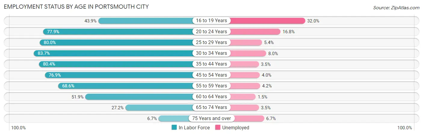 Employment Status by Age in Portsmouth city