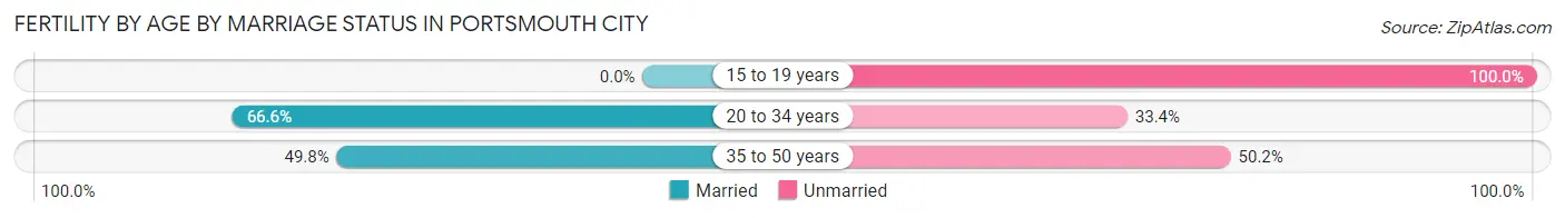 Female Fertility by Age by Marriage Status in Portsmouth city