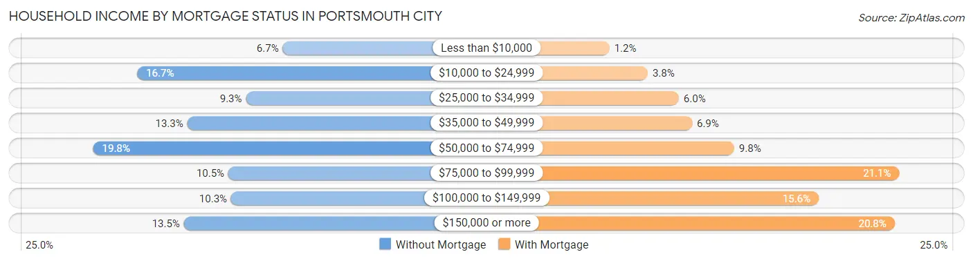 Household Income by Mortgage Status in Portsmouth city
