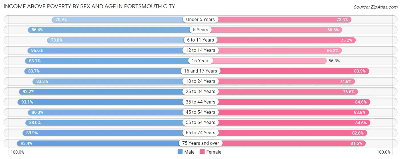 Income Above Poverty by Sex and Age in Portsmouth city