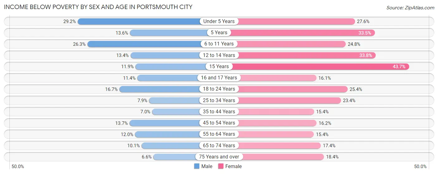 Income Below Poverty by Sex and Age in Portsmouth city