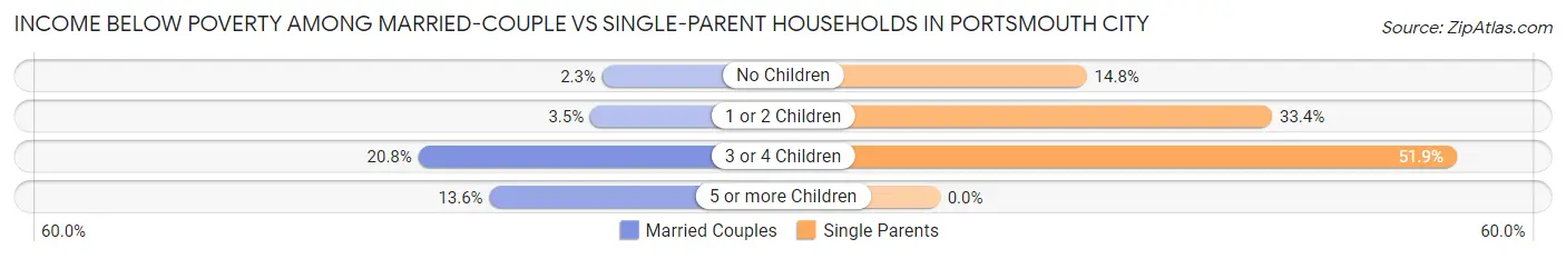 Income Below Poverty Among Married-Couple vs Single-Parent Households in Portsmouth city