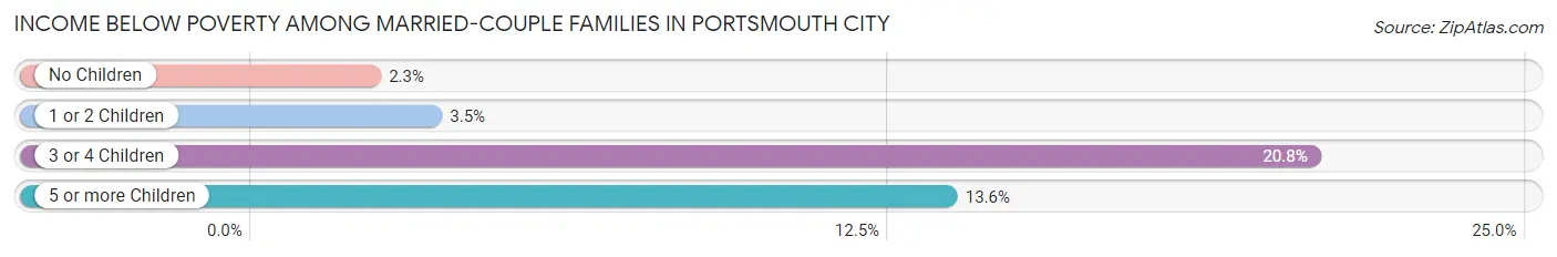 Income Below Poverty Among Married-Couple Families in Portsmouth city