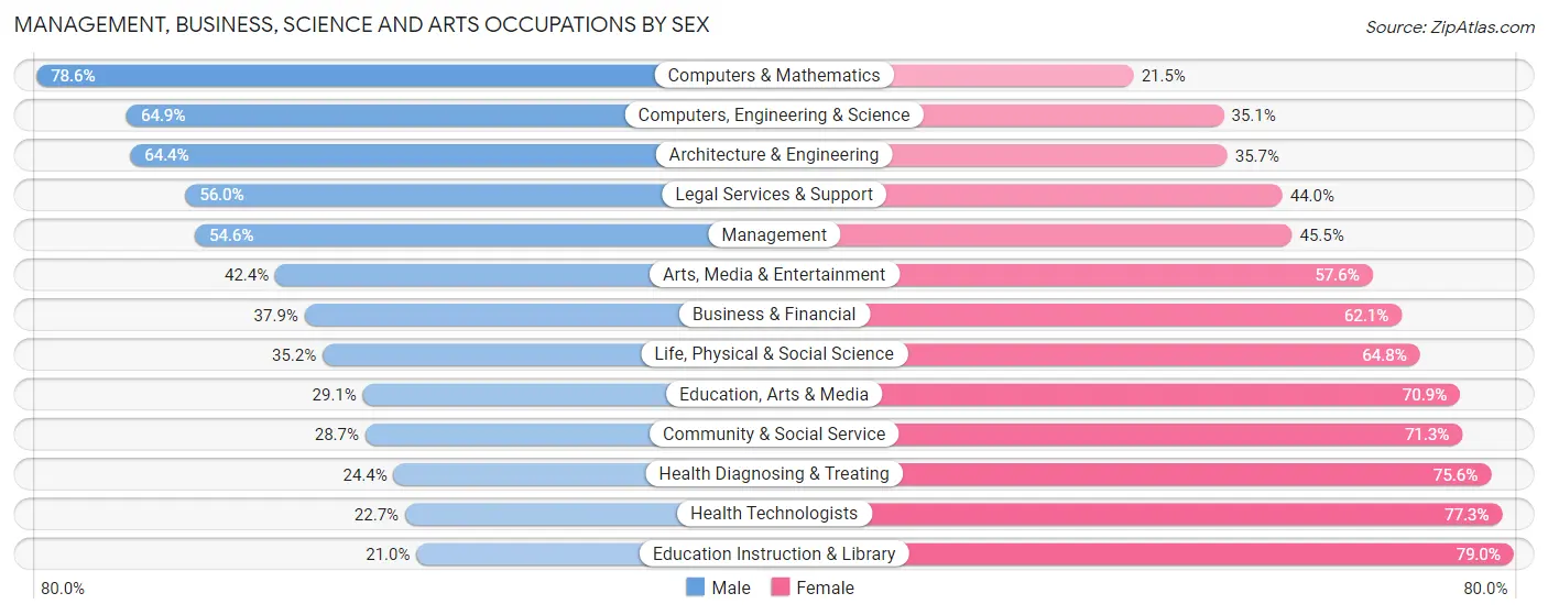 Management, Business, Science and Arts Occupations by Sex in Portsmouth city
