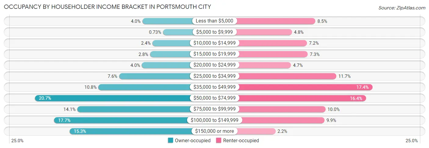 Occupancy by Householder Income Bracket in Portsmouth city