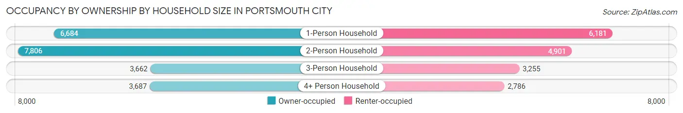 Occupancy by Ownership by Household Size in Portsmouth city