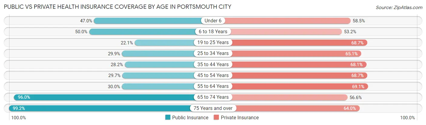 Public vs Private Health Insurance Coverage by Age in Portsmouth city