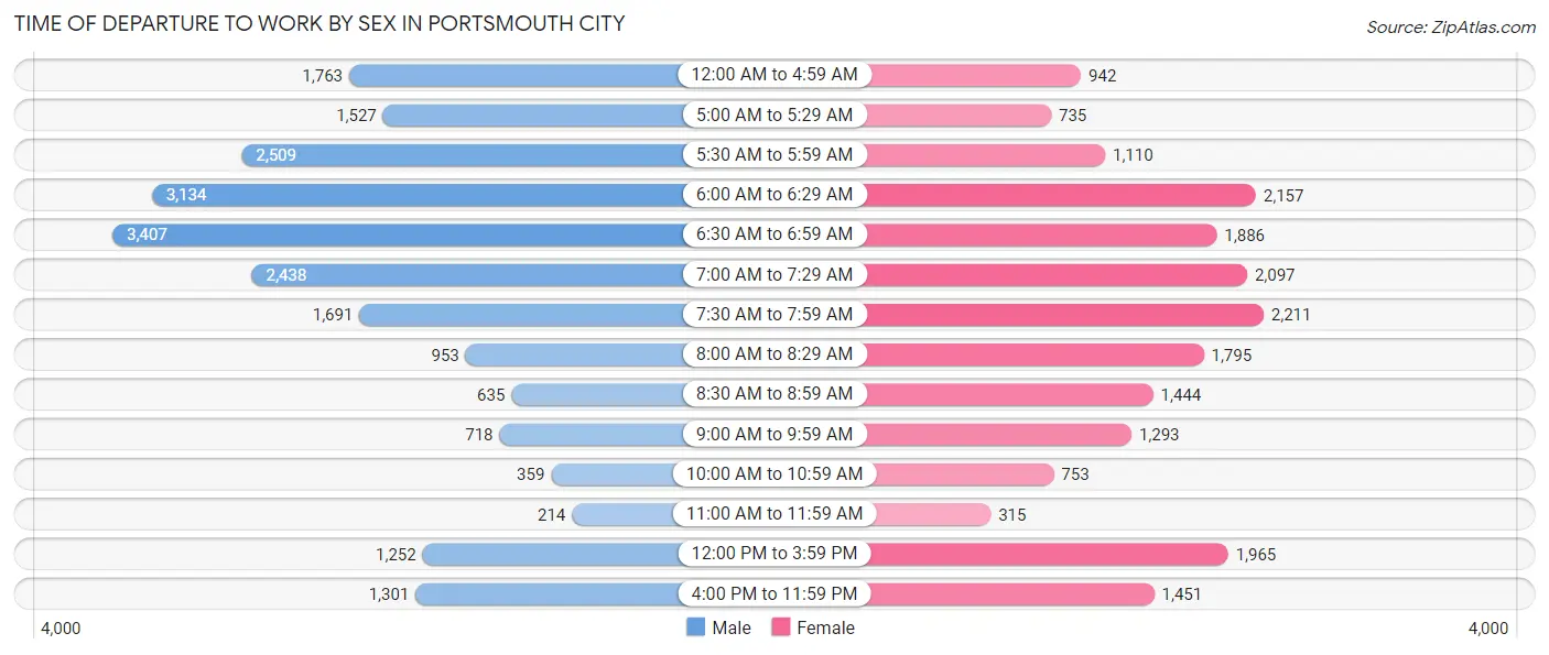 Time of Departure to Work by Sex in Portsmouth city