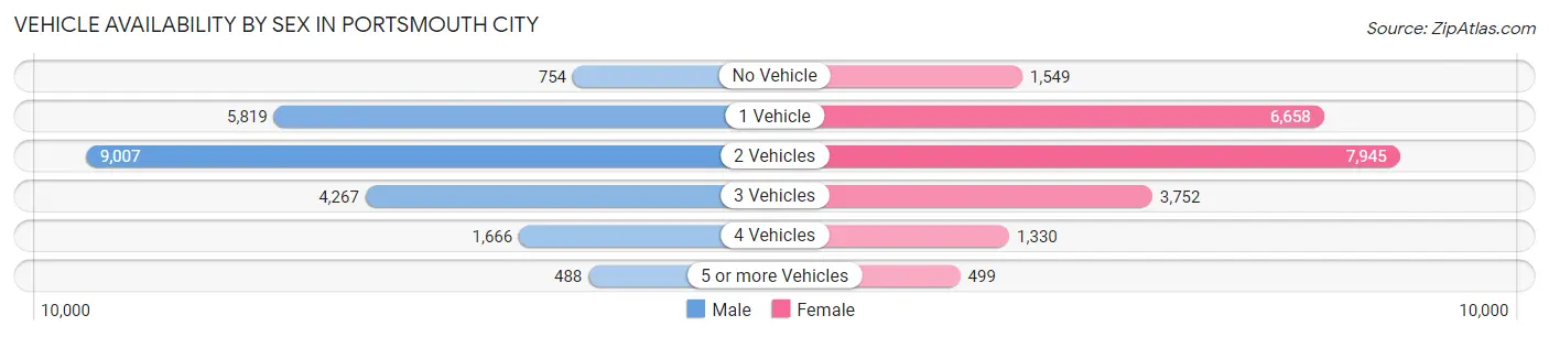 Vehicle Availability by Sex in Portsmouth city