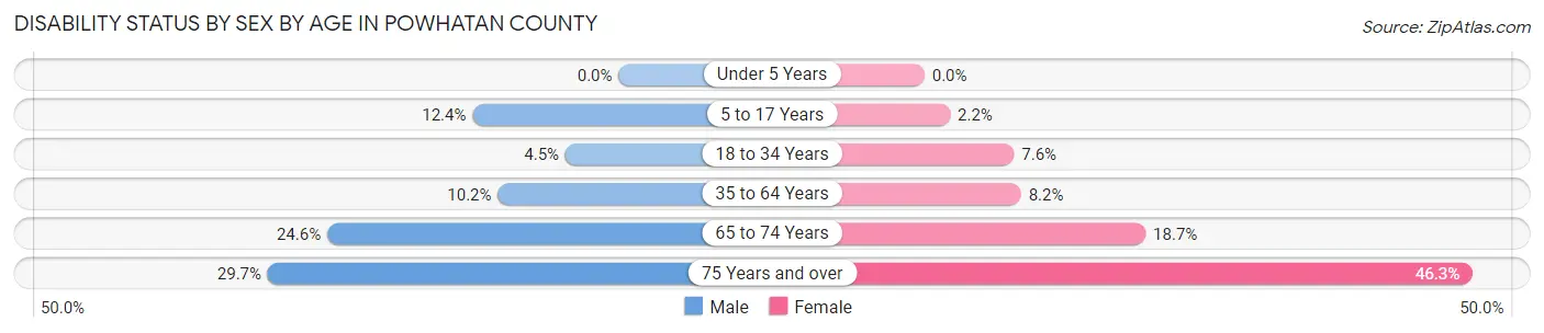 Disability Status by Sex by Age in Powhatan County
