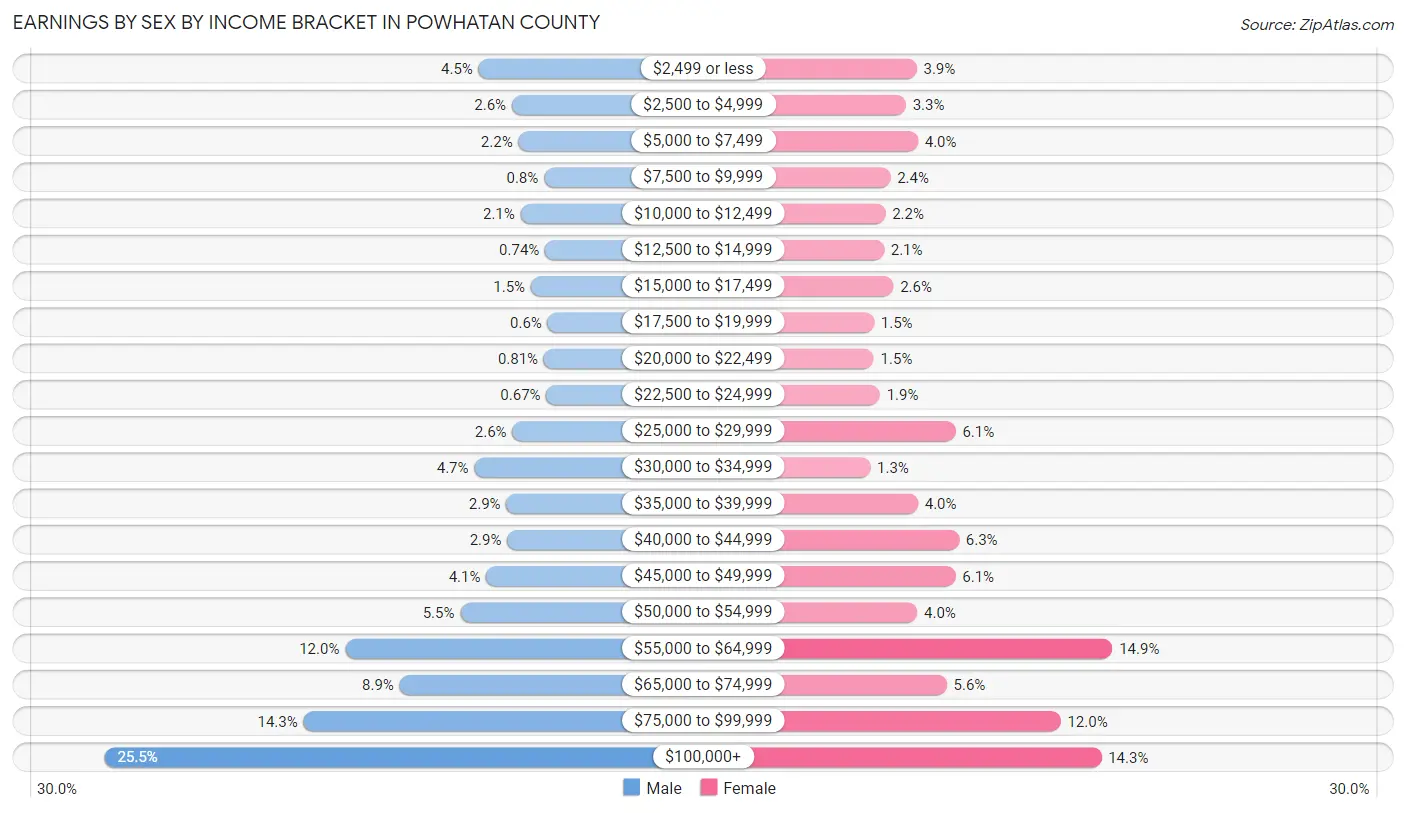 Earnings by Sex by Income Bracket in Powhatan County