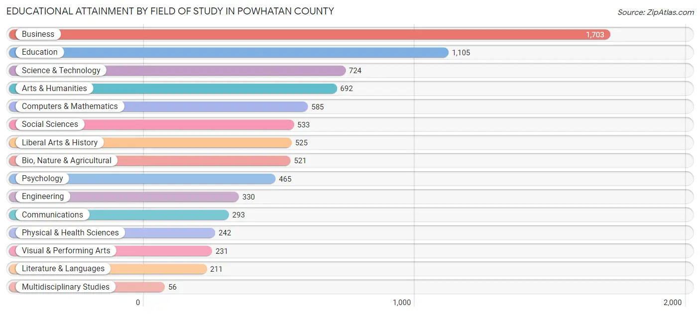 Educational Attainment by Field of Study in Powhatan County