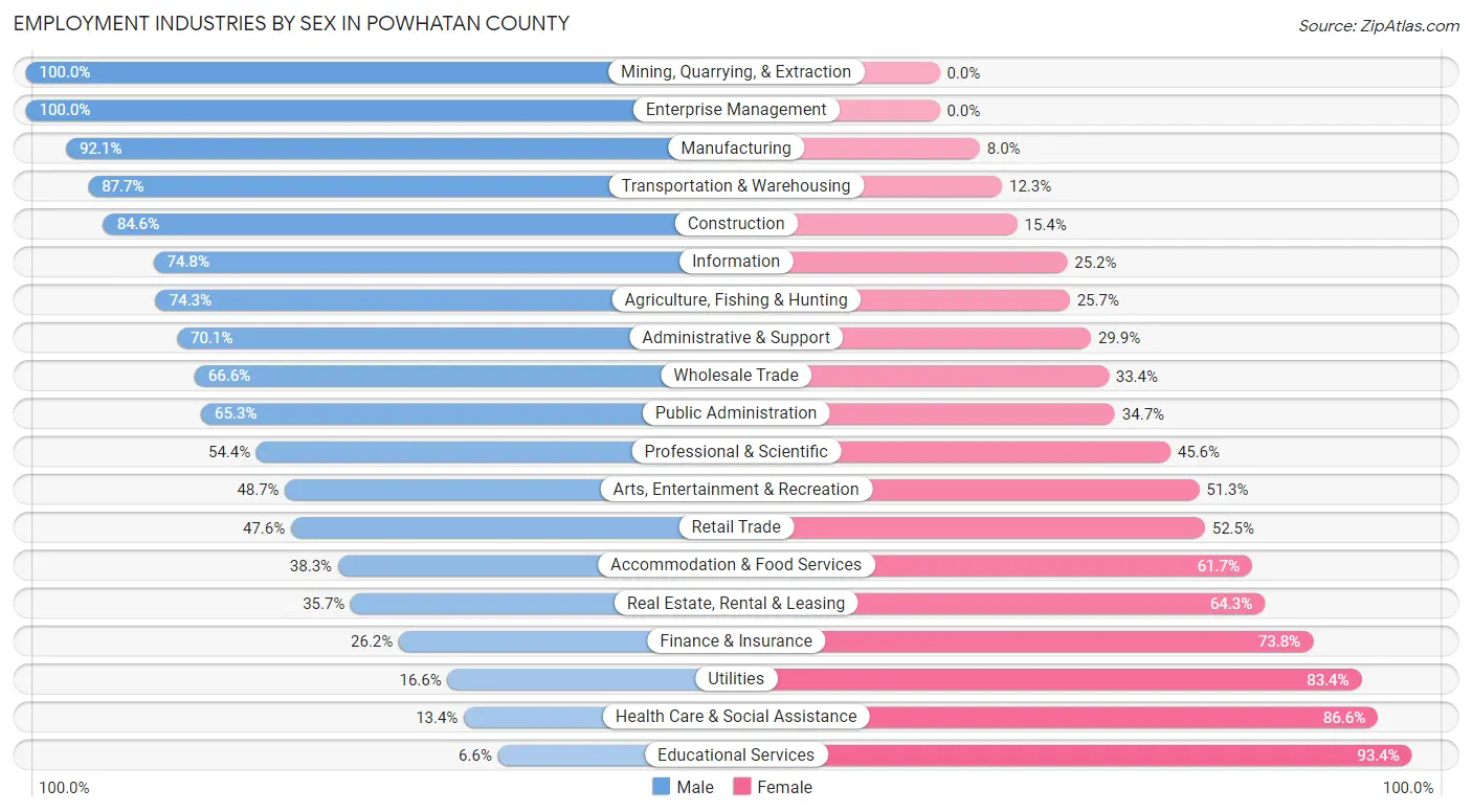 Employment Industries by Sex in Powhatan County