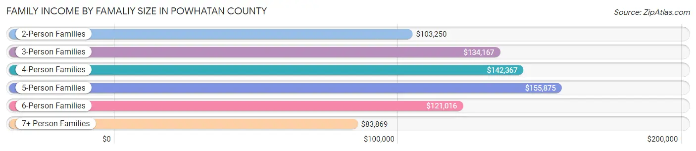 Family Income by Famaliy Size in Powhatan County