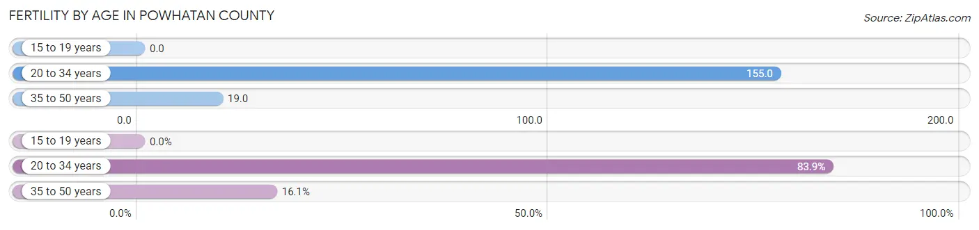 Female Fertility by Age in Powhatan County