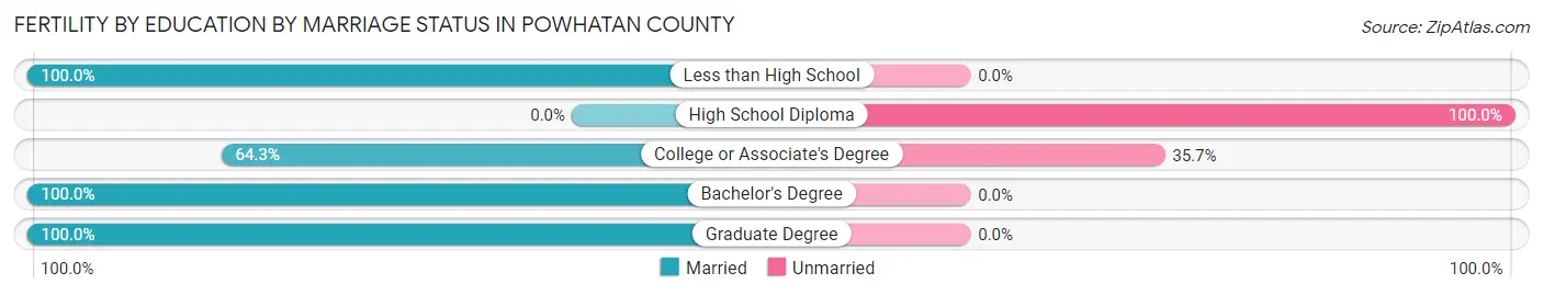 Female Fertility by Education by Marriage Status in Powhatan County