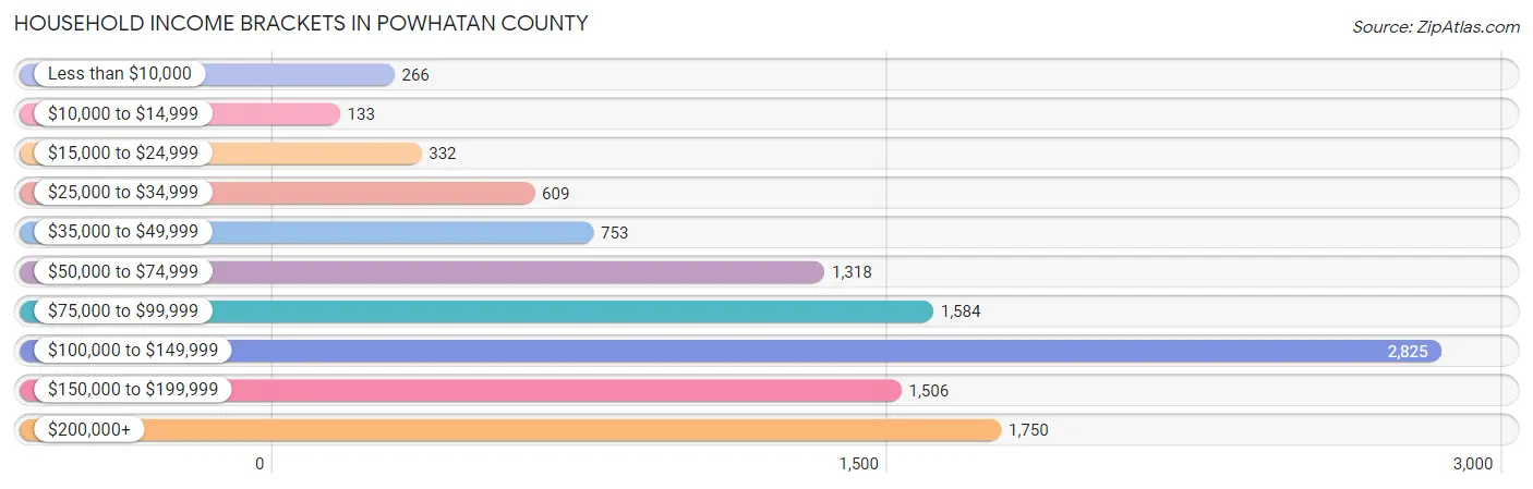 Household Income Brackets in Powhatan County