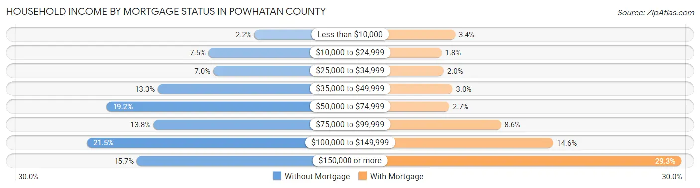 Household Income by Mortgage Status in Powhatan County