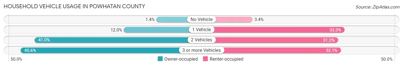 Household Vehicle Usage in Powhatan County