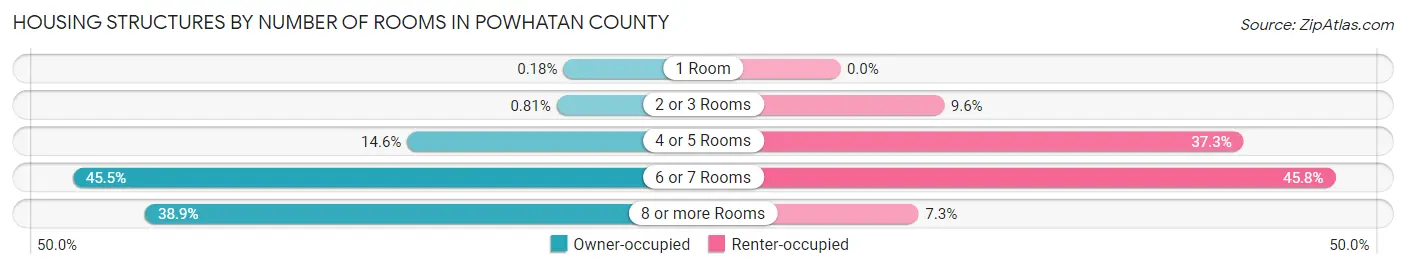 Housing Structures by Number of Rooms in Powhatan County
