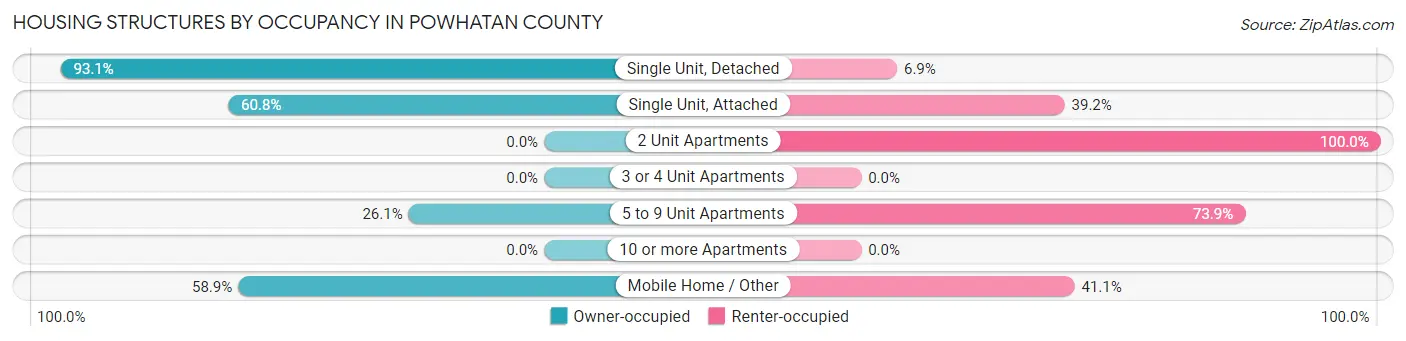 Housing Structures by Occupancy in Powhatan County