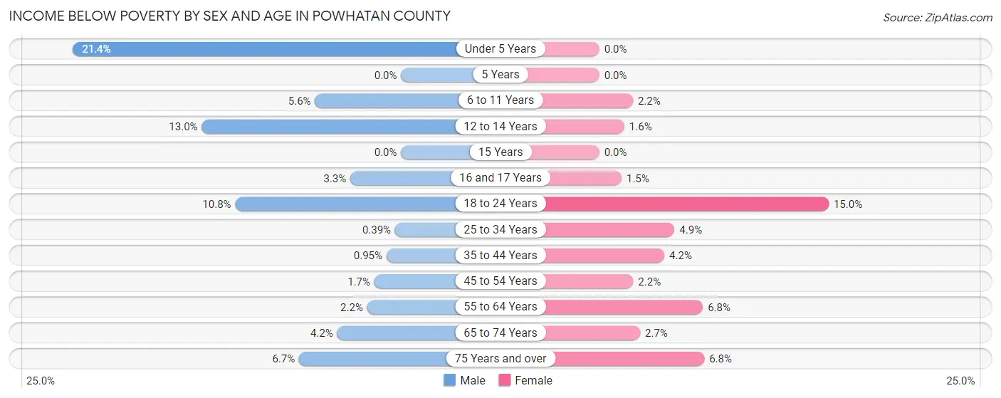 Income Below Poverty by Sex and Age in Powhatan County