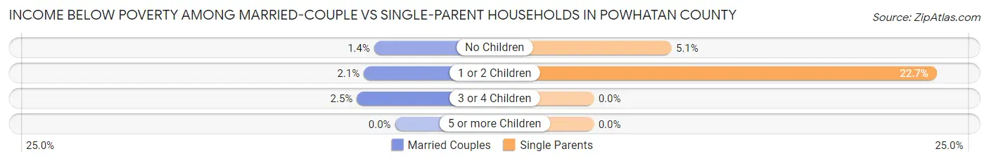 Income Below Poverty Among Married-Couple vs Single-Parent Households in Powhatan County