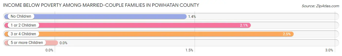 Income Below Poverty Among Married-Couple Families in Powhatan County