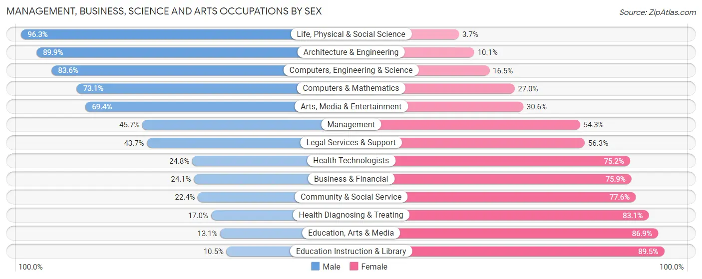 Management, Business, Science and Arts Occupations by Sex in Powhatan County