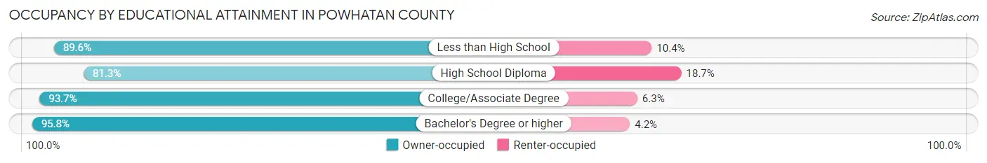 Occupancy by Educational Attainment in Powhatan County
