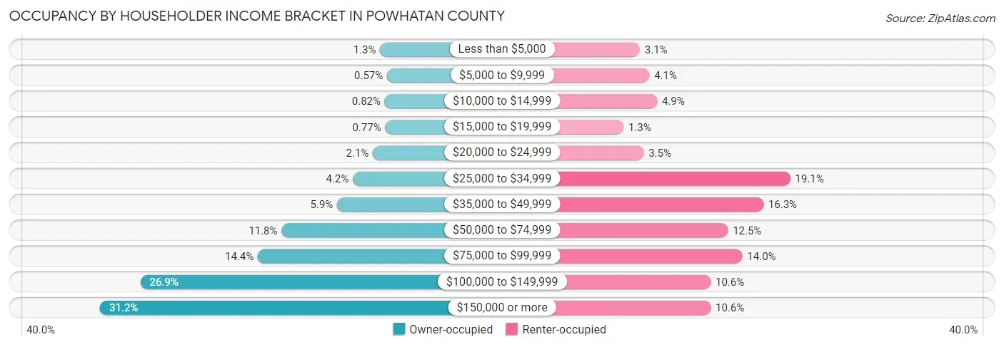 Occupancy by Householder Income Bracket in Powhatan County