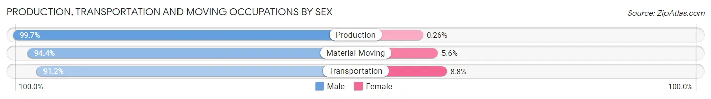 Production, Transportation and Moving Occupations by Sex in Powhatan County