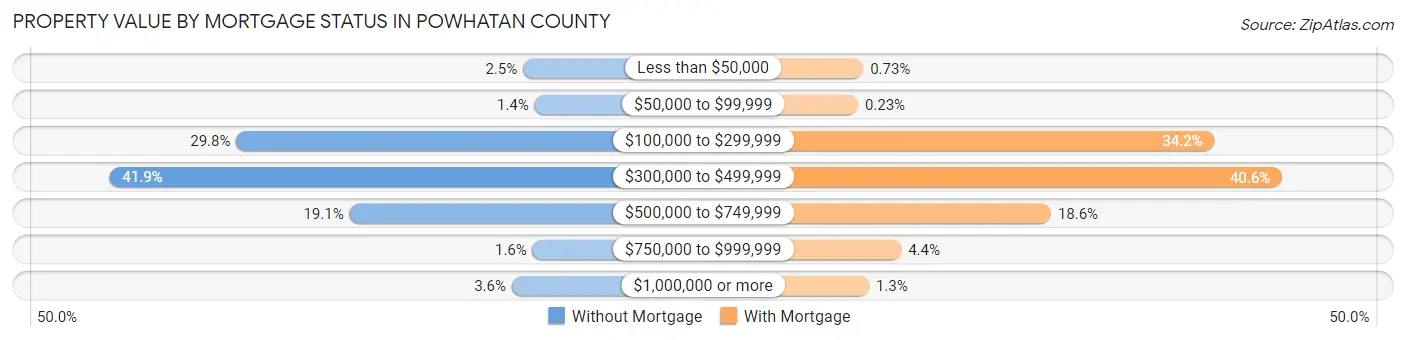 Property Value by Mortgage Status in Powhatan County