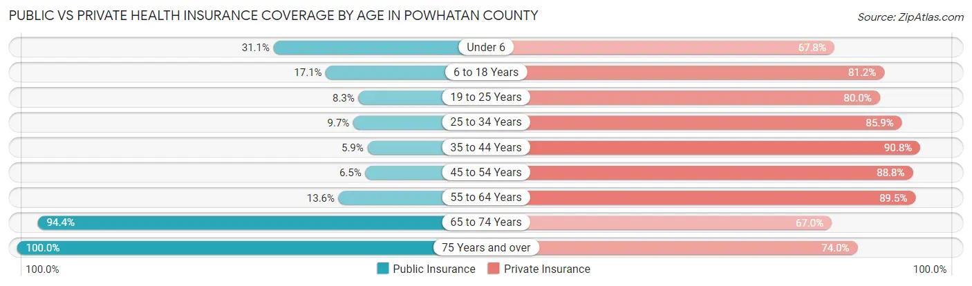 Public vs Private Health Insurance Coverage by Age in Powhatan County