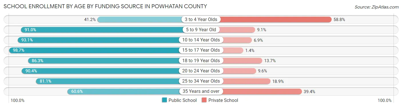 School Enrollment by Age by Funding Source in Powhatan County