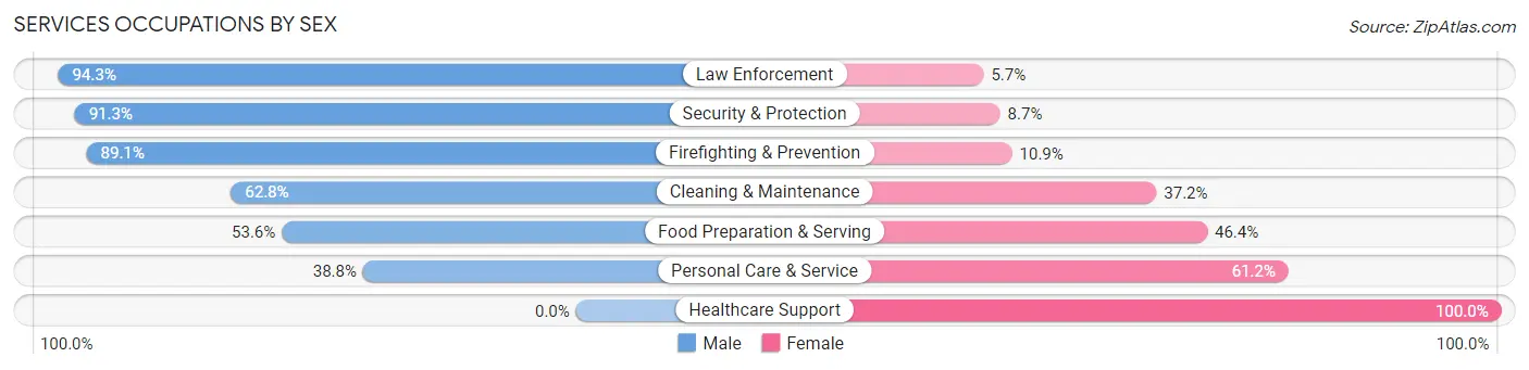 Services Occupations by Sex in Powhatan County
