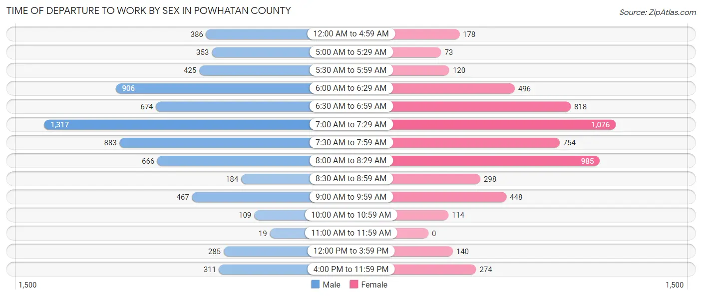 Time of Departure to Work by Sex in Powhatan County