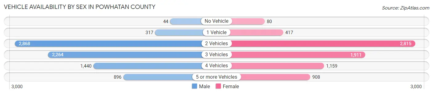 Vehicle Availability by Sex in Powhatan County