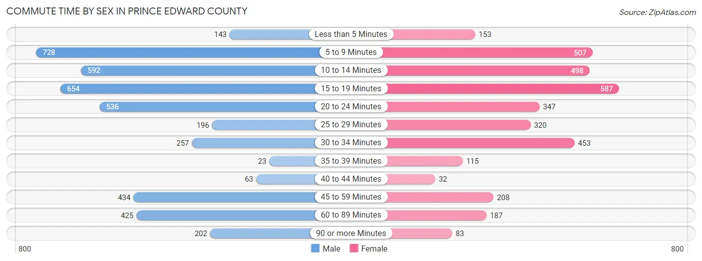 Commute Time by Sex in Prince Edward County