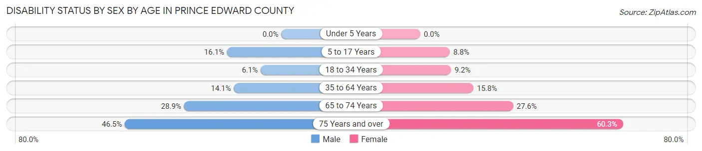 Disability Status by Sex by Age in Prince Edward County
