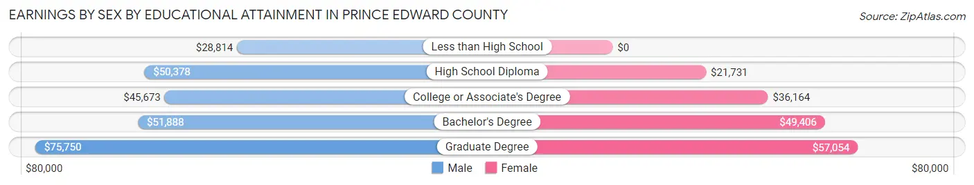 Earnings by Sex by Educational Attainment in Prince Edward County