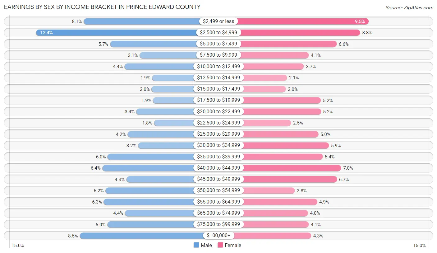 Earnings by Sex by Income Bracket in Prince Edward County