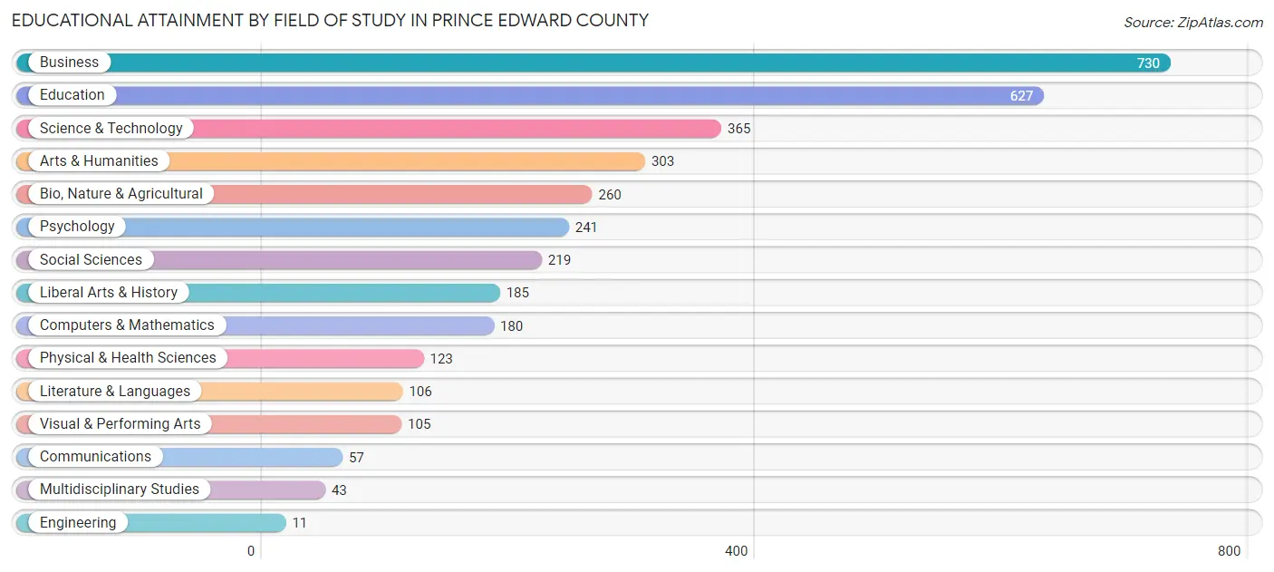 Educational Attainment by Field of Study in Prince Edward County