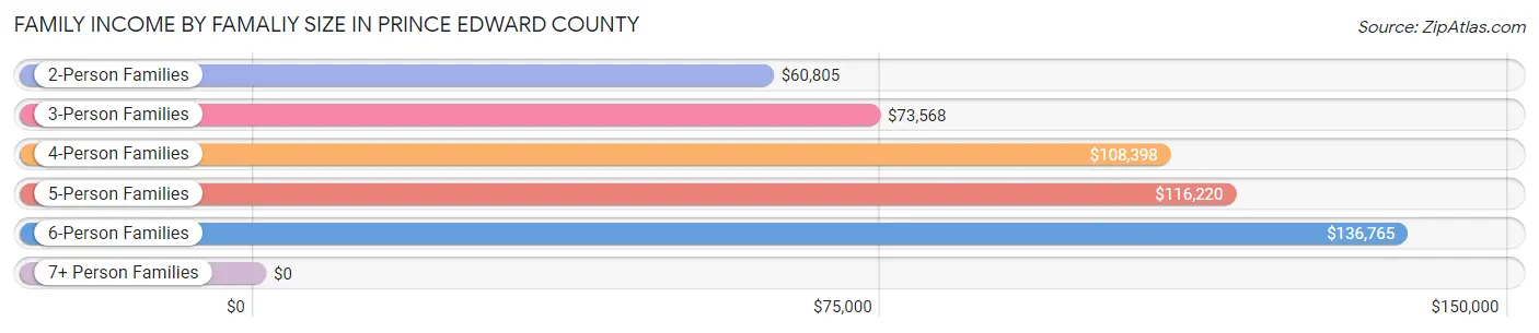 Family Income by Famaliy Size in Prince Edward County