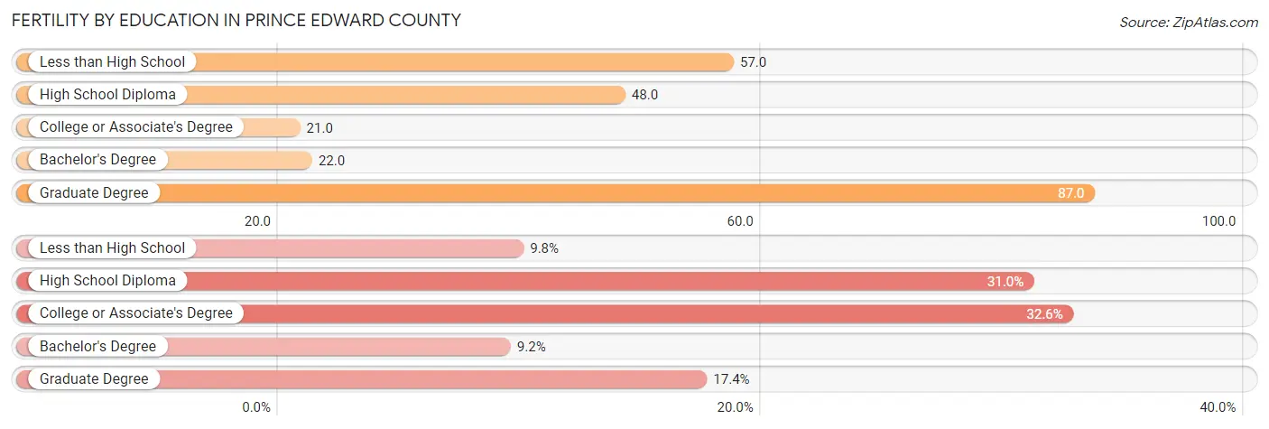 Female Fertility by Education Attainment in Prince Edward County