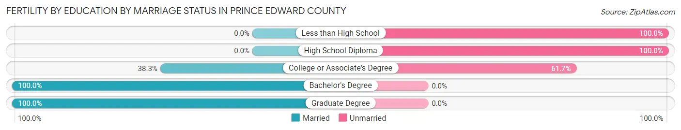 Female Fertility by Education by Marriage Status in Prince Edward County